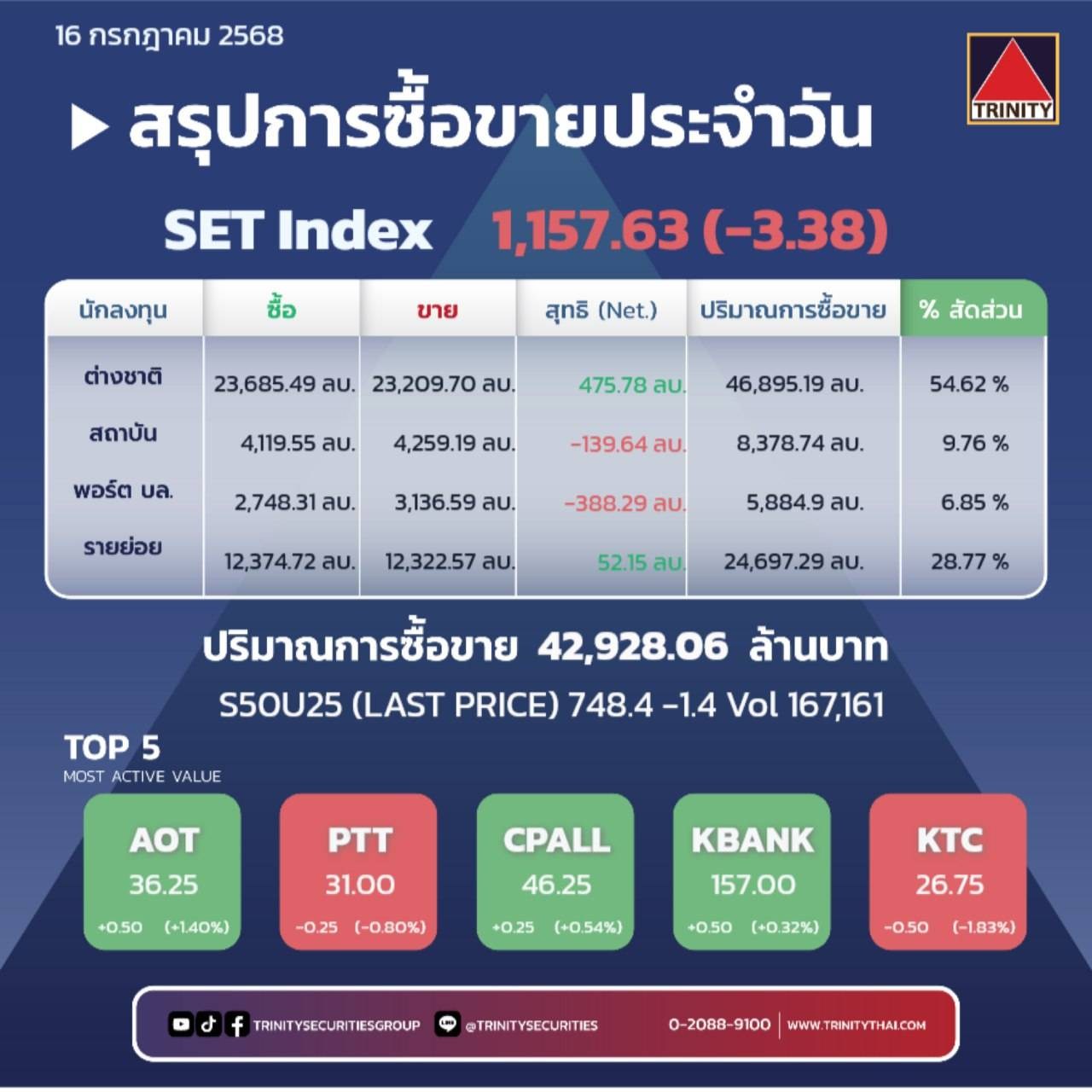 Market Summary